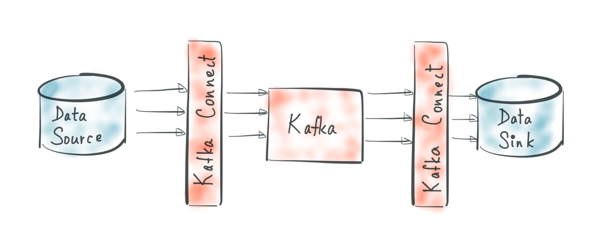 Kafka Connect Basics