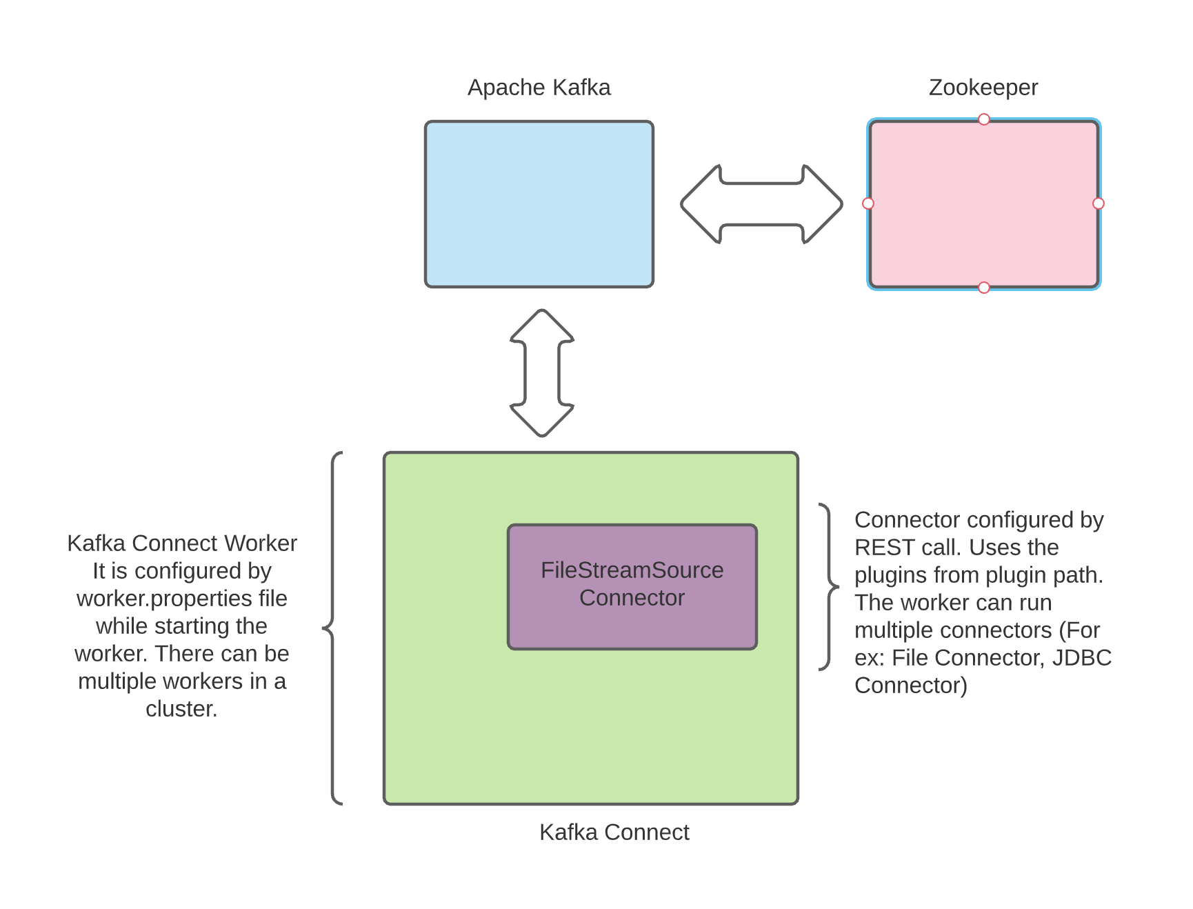 Kafka Connect Basics