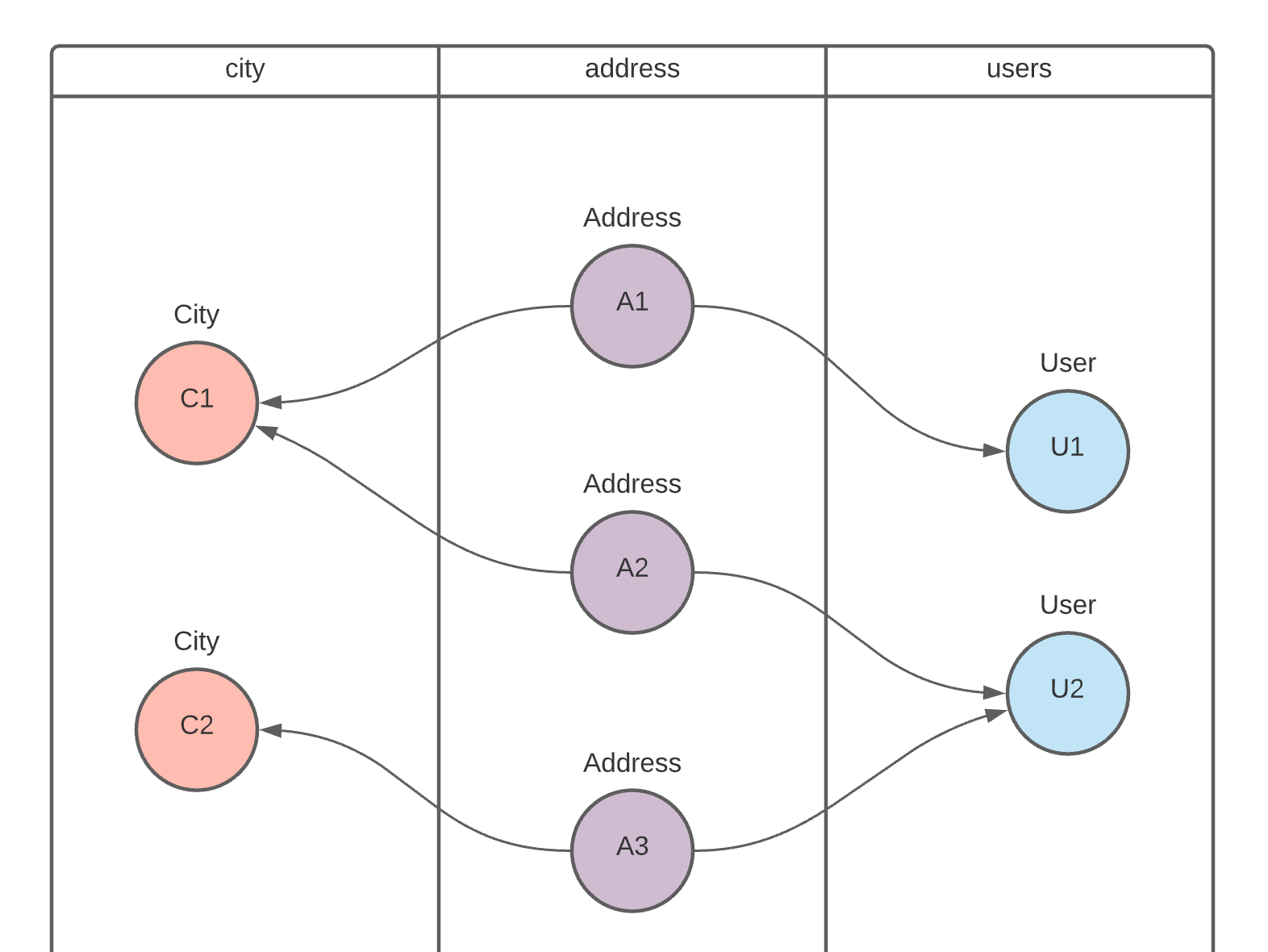 Understanding the effective data fetching with JPA Entity Graphs (Part-1)