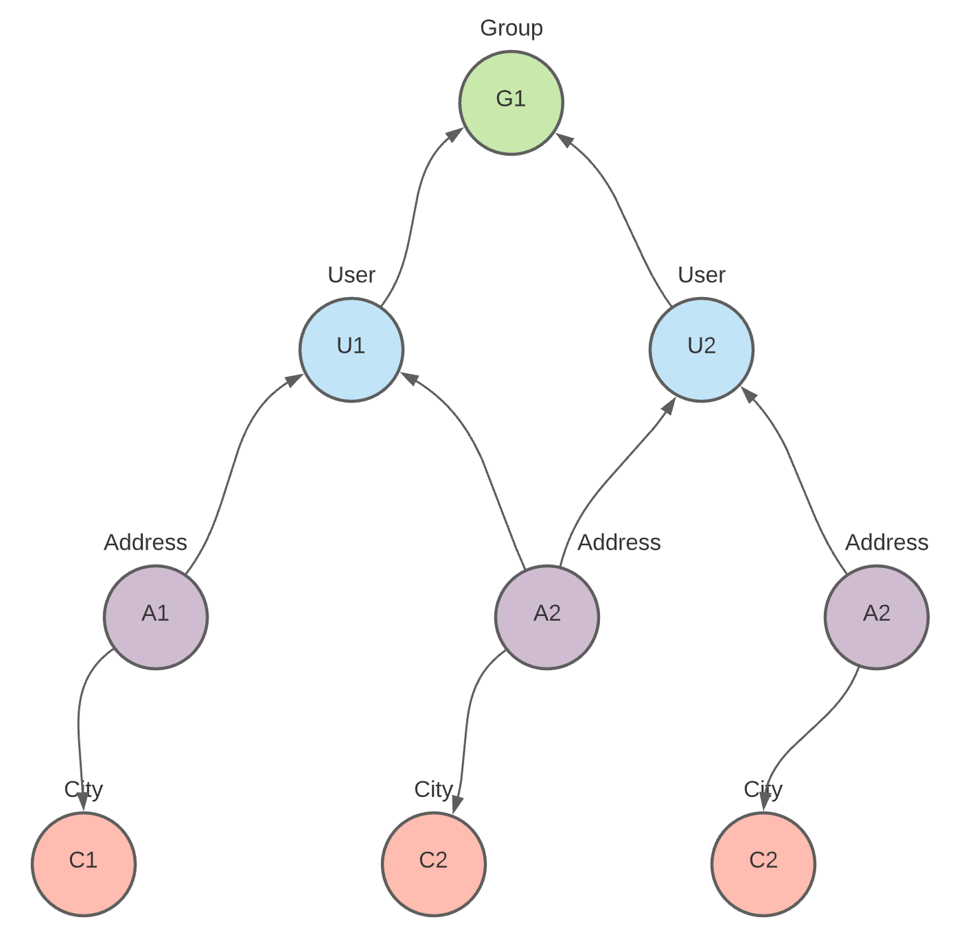 User entity. Жизненный цикл entity JPA. Graph example. Жизненный цикл entity в Hibernate. Entity Spring.