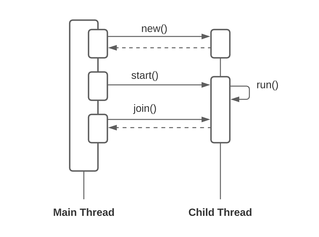 Java Concurrency - Basics of Threads