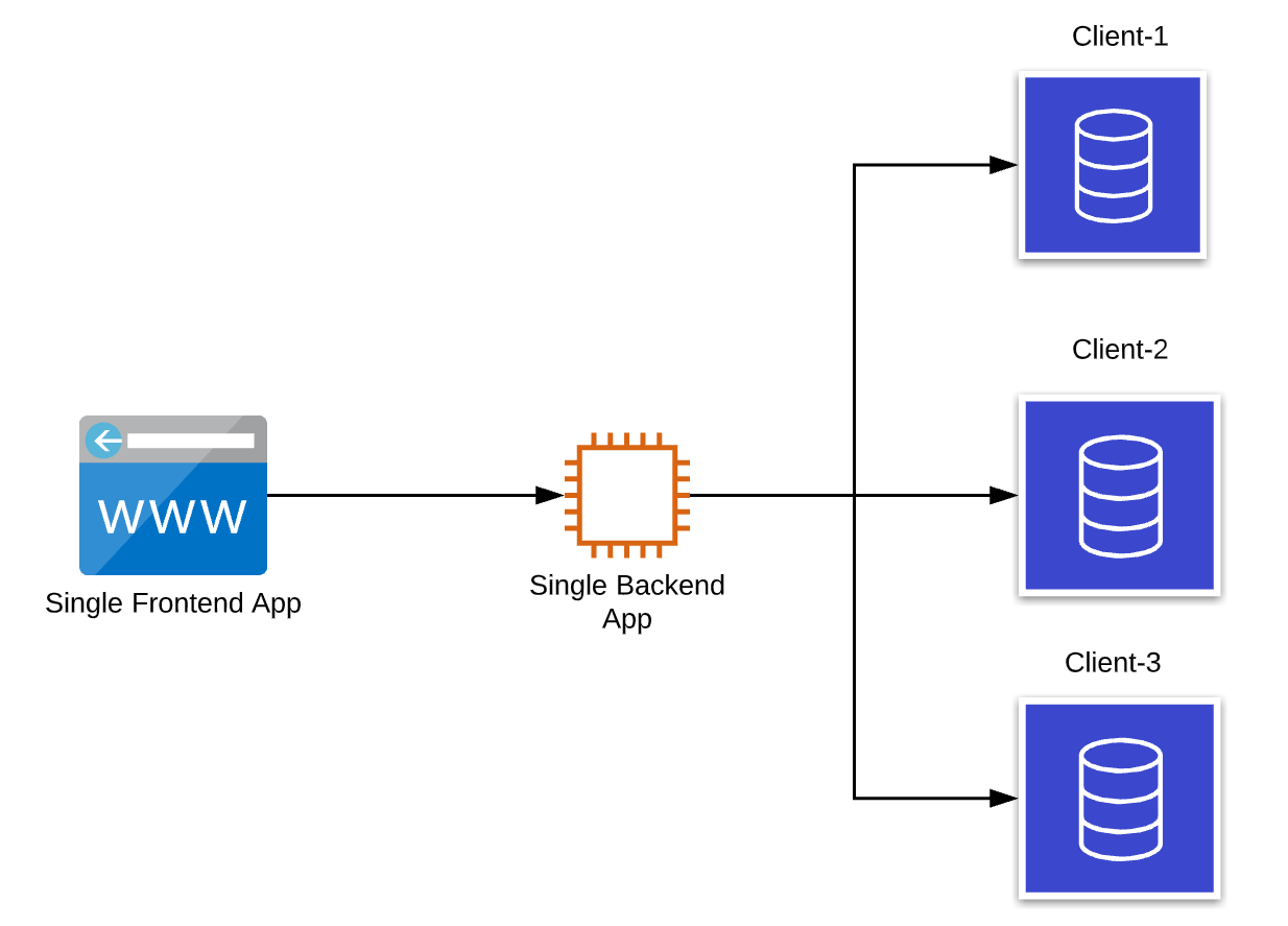 Database Based Multitenant Applications with Spring JPA